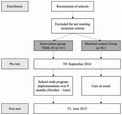 The Effects of TIME-IN on Emotion Regulation, Externalizing, and Internalizing Problems in Promoting School Readiness